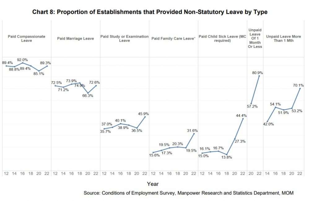 Non Statutory Leave, Wage Trends