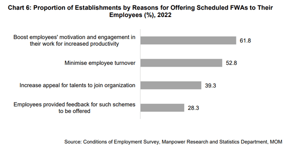 Reasons for Offering Flexible Work, Wage Trends